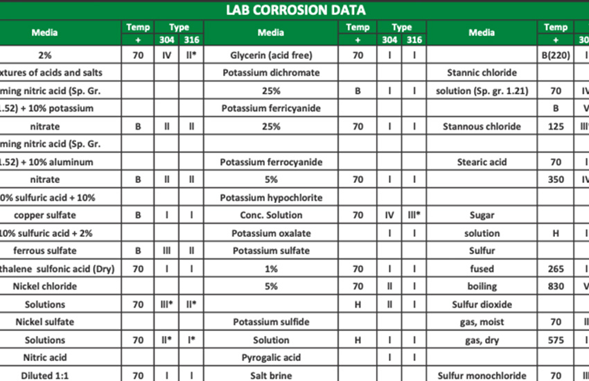 Lab Corrosion Data